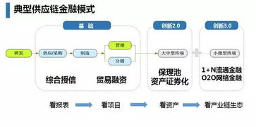 供應鏈金融 從借貸到回歸真實貿(mào)易的風險控制新視角