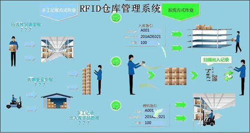 智慧物流新篇章 RFID技術在供應鏈倉庫管理系統(tǒng)的應用