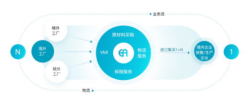大客戶供應鏈管理服務 優(yōu)勢與實施策略