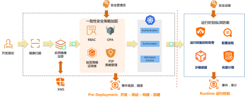 云原生時代下容器安全的“四個挑戰(zhàn)”與“兩個關鍵”及供應鏈管理服務