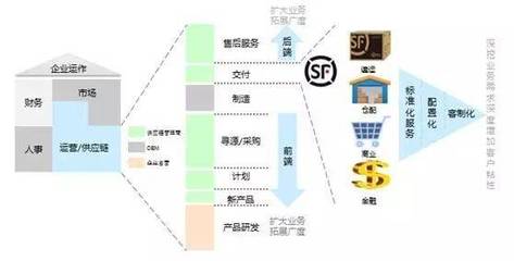 一位快遞霸主,為何還對供應鏈下起狠功夫?