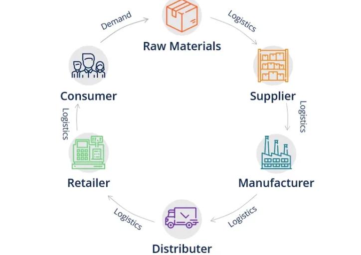 供應鏈管理基礎 從概念到實踐